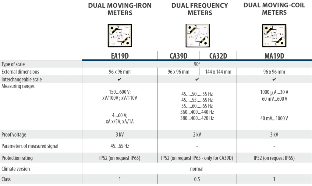 Frequentiemeter CA39D 11220000 Lumel