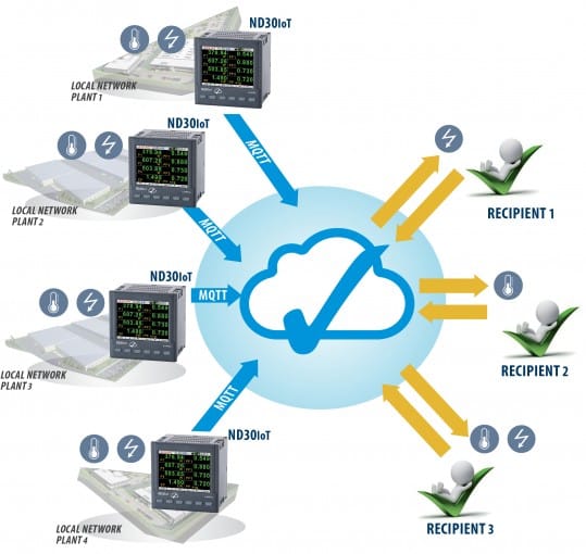 Netwerkmeter ND30 2221MSM0 Lumel